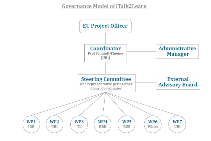 Governance model of iTalk2Learn